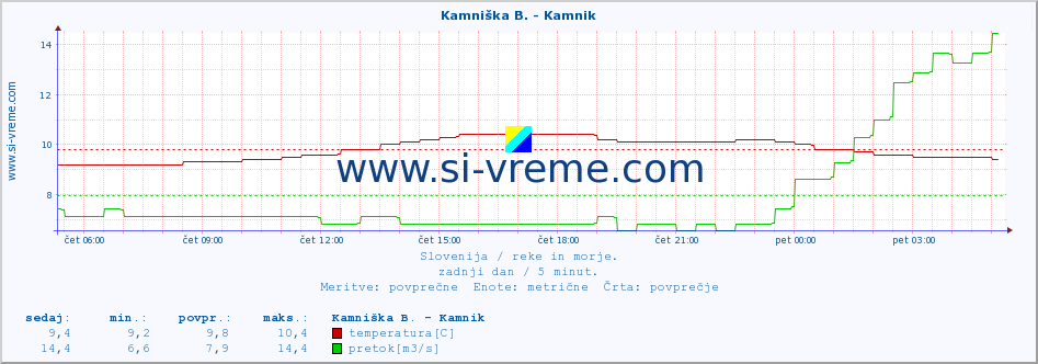 POVPREČJE :: Kamniška B. - Kamnik :: temperatura | pretok | višina :: zadnji dan / 5 minut.