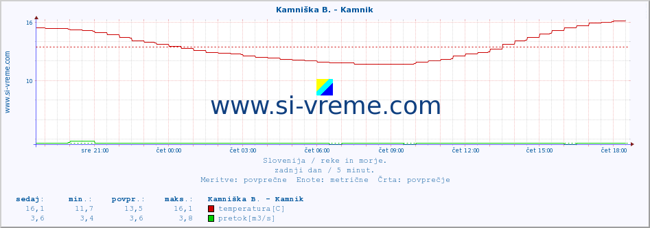 POVPREČJE :: Kamniška B. - Kamnik :: temperatura | pretok | višina :: zadnji dan / 5 minut.