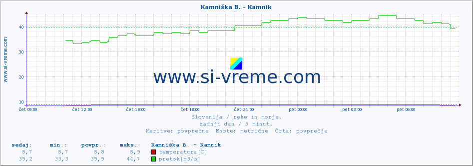 POVPREČJE :: Kamniška B. - Kamnik :: temperatura | pretok | višina :: zadnji dan / 5 minut.