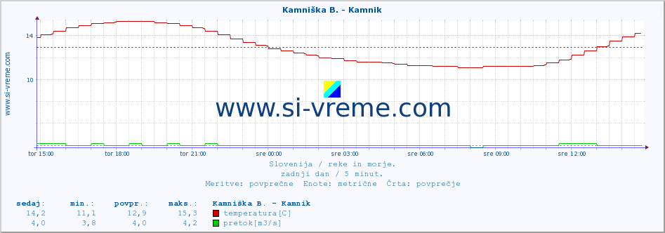 POVPREČJE :: Kamniška B. - Kamnik :: temperatura | pretok | višina :: zadnji dan / 5 minut.