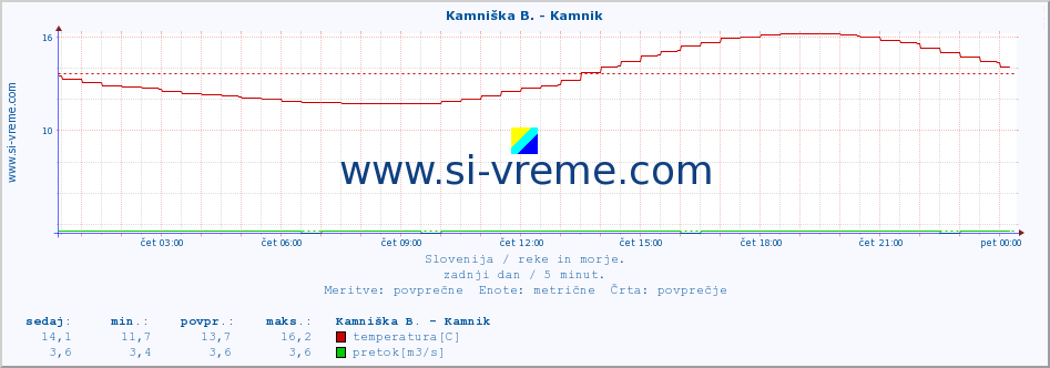 POVPREČJE :: Kamniška B. - Kamnik :: temperatura | pretok | višina :: zadnji dan / 5 minut.