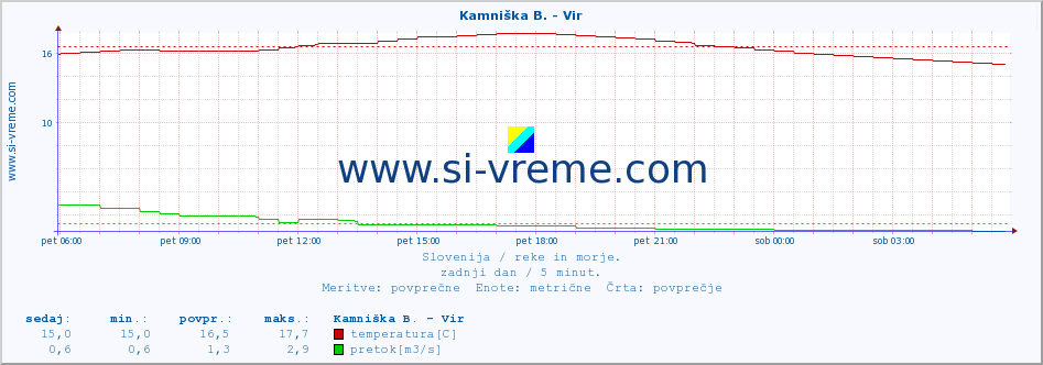 POVPREČJE :: Kamniška B. - Vir :: temperatura | pretok | višina :: zadnji dan / 5 minut.