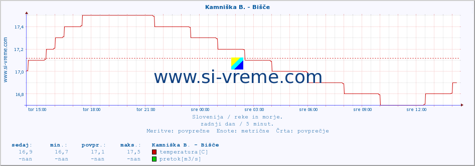 POVPREČJE :: Kamniška B. - Bišče :: temperatura | pretok | višina :: zadnji dan / 5 minut.