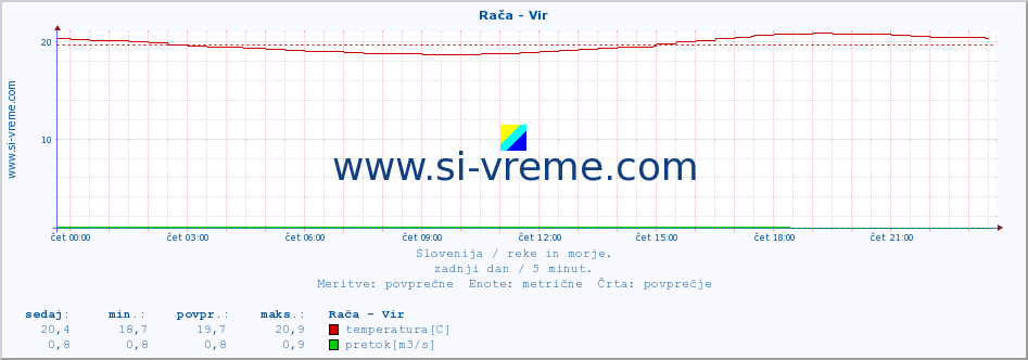 POVPREČJE :: Rača - Vir :: temperatura | pretok | višina :: zadnji dan / 5 minut.