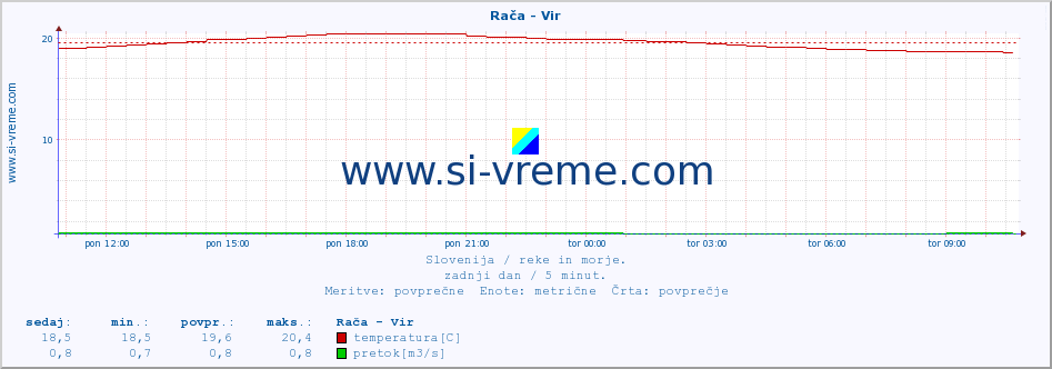 POVPREČJE :: Rača - Vir :: temperatura | pretok | višina :: zadnji dan / 5 minut.