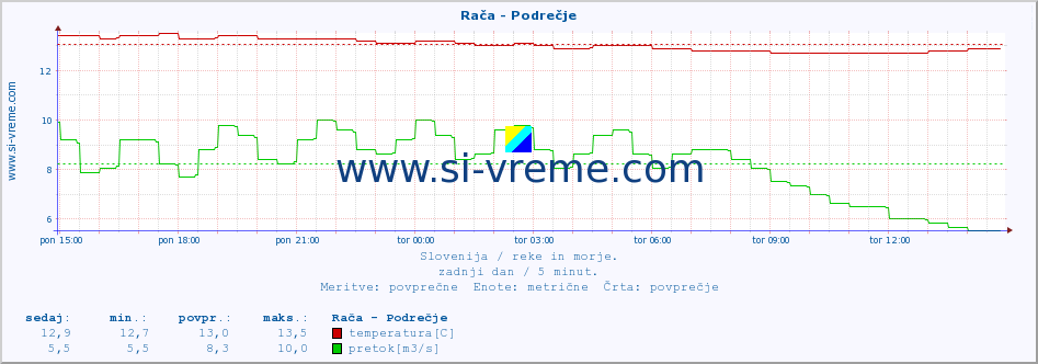 POVPREČJE :: Rača - Podrečje :: temperatura | pretok | višina :: zadnji dan / 5 minut.