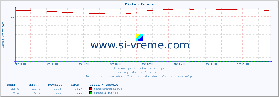 POVPREČJE :: Pšata - Topole :: temperatura | pretok | višina :: zadnji dan / 5 minut.