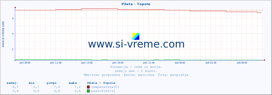 POVPREČJE :: Pšata - Topole :: temperatura | pretok | višina :: zadnji dan / 5 minut.