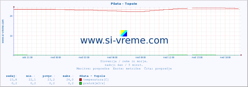 POVPREČJE :: Pšata - Topole :: temperatura | pretok | višina :: zadnji dan / 5 minut.