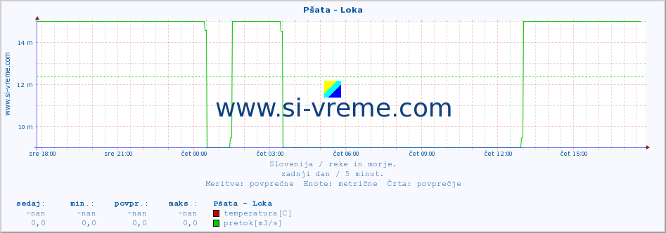 POVPREČJE :: Pšata - Loka :: temperatura | pretok | višina :: zadnji dan / 5 minut.