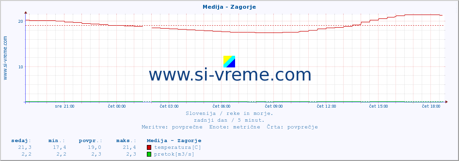 POVPREČJE :: Medija - Zagorje :: temperatura | pretok | višina :: zadnji dan / 5 minut.