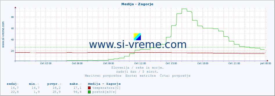 POVPREČJE :: Medija - Zagorje :: temperatura | pretok | višina :: zadnji dan / 5 minut.