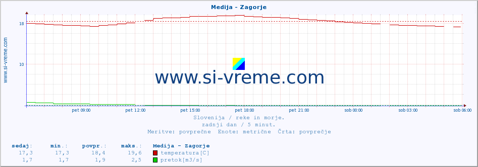 POVPREČJE :: Medija - Zagorje :: temperatura | pretok | višina :: zadnji dan / 5 minut.