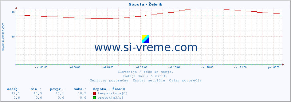 POVPREČJE :: Sopota - Žebnik :: temperatura | pretok | višina :: zadnji dan / 5 minut.