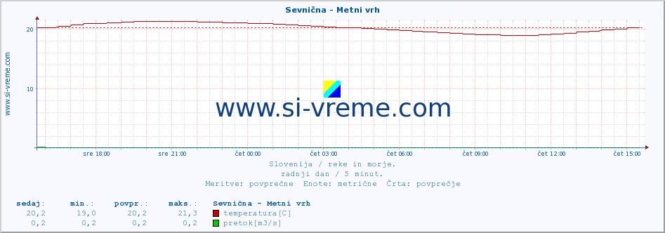 POVPREČJE :: Sevnična - Metni vrh :: temperatura | pretok | višina :: zadnji dan / 5 minut.