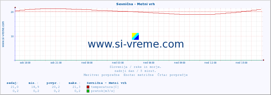 POVPREČJE :: Sevnična - Metni vrh :: temperatura | pretok | višina :: zadnji dan / 5 minut.