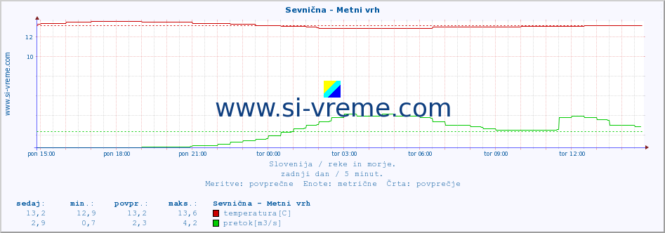 POVPREČJE :: Sevnična - Metni vrh :: temperatura | pretok | višina :: zadnji dan / 5 minut.