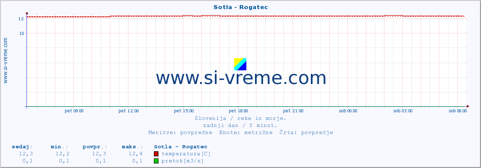 POVPREČJE :: Sotla - Rogatec :: temperatura | pretok | višina :: zadnji dan / 5 minut.