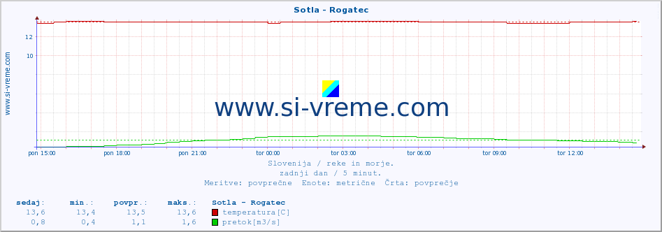 POVPREČJE :: Sotla - Rogatec :: temperatura | pretok | višina :: zadnji dan / 5 minut.