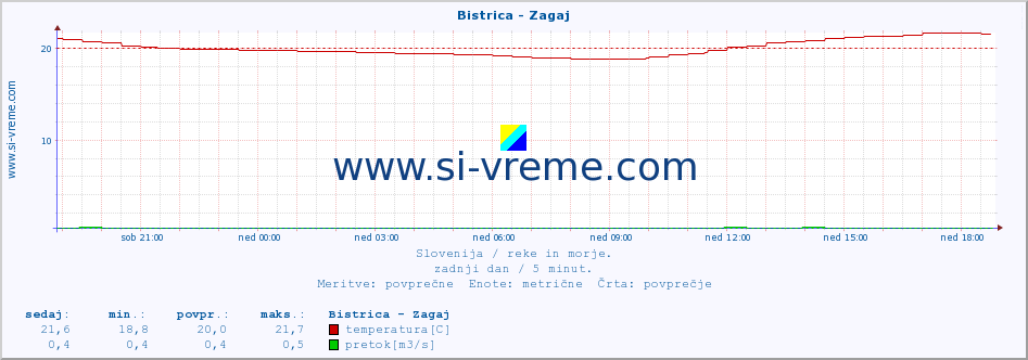 POVPREČJE :: Bistrica - Zagaj :: temperatura | pretok | višina :: zadnji dan / 5 minut.