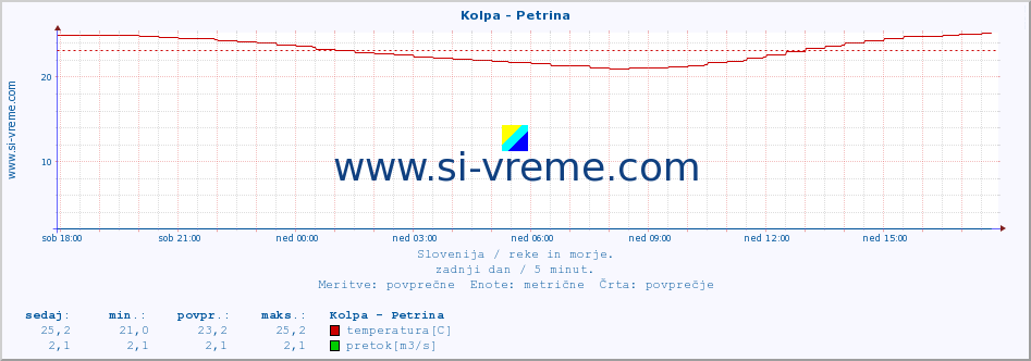 POVPREČJE :: Kolpa - Petrina :: temperatura | pretok | višina :: zadnji dan / 5 minut.