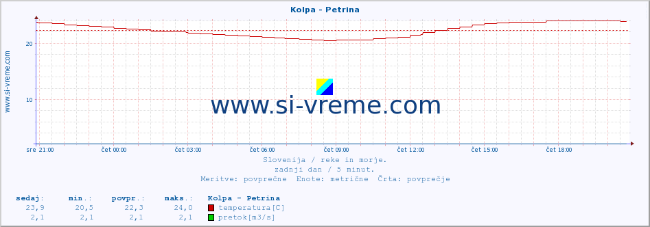 POVPREČJE :: Kolpa - Petrina :: temperatura | pretok | višina :: zadnji dan / 5 minut.