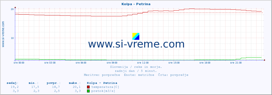 POVPREČJE :: Kolpa - Petrina :: temperatura | pretok | višina :: zadnji dan / 5 minut.