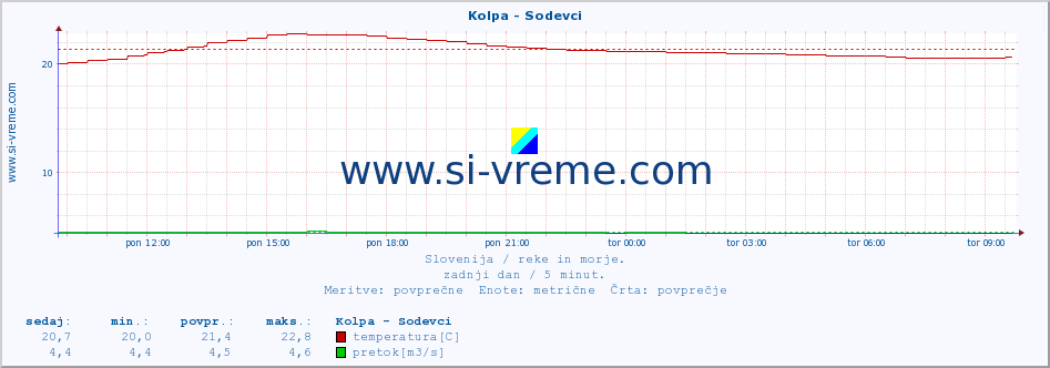 POVPREČJE :: Kolpa - Sodevci :: temperatura | pretok | višina :: zadnji dan / 5 minut.