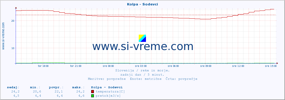 POVPREČJE :: Kolpa - Sodevci :: temperatura | pretok | višina :: zadnji dan / 5 minut.