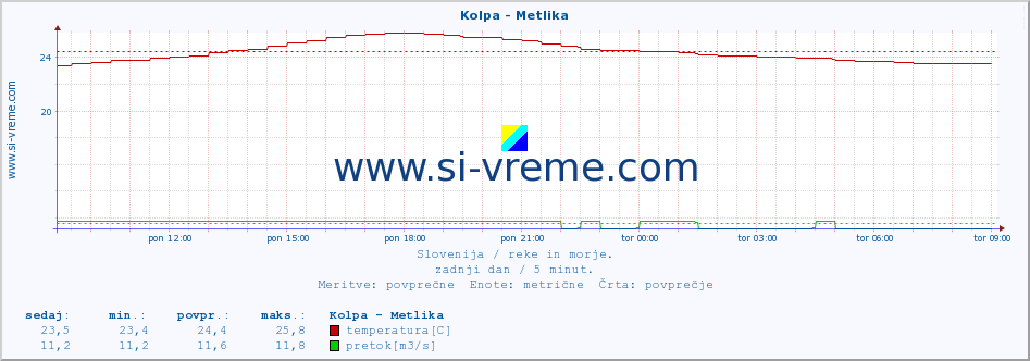 POVPREČJE :: Kolpa - Metlika :: temperatura | pretok | višina :: zadnji dan / 5 minut.