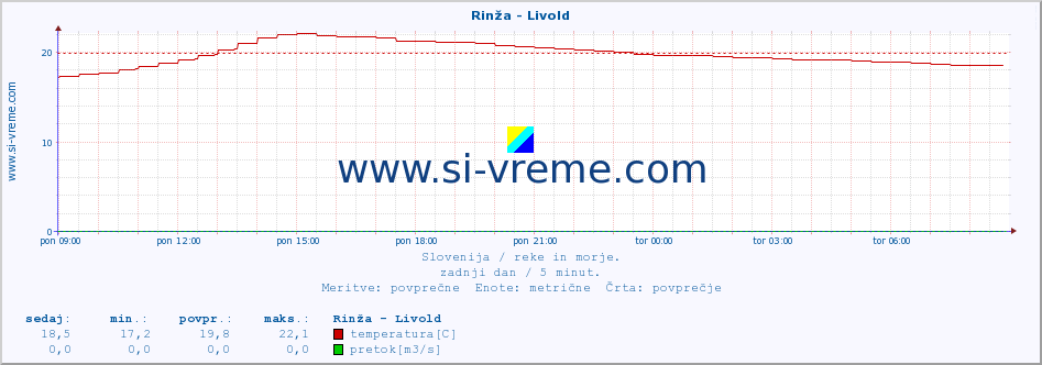 POVPREČJE :: Rinža - Livold :: temperatura | pretok | višina :: zadnji dan / 5 minut.