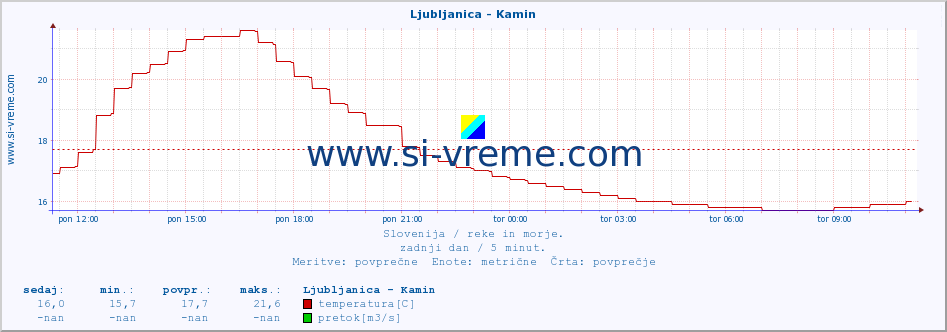 POVPREČJE :: Ljubljanica - Kamin :: temperatura | pretok | višina :: zadnji dan / 5 minut.