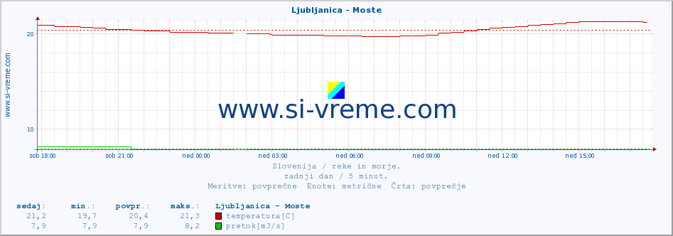 POVPREČJE :: Ljubljanica - Moste :: temperatura | pretok | višina :: zadnji dan / 5 minut.