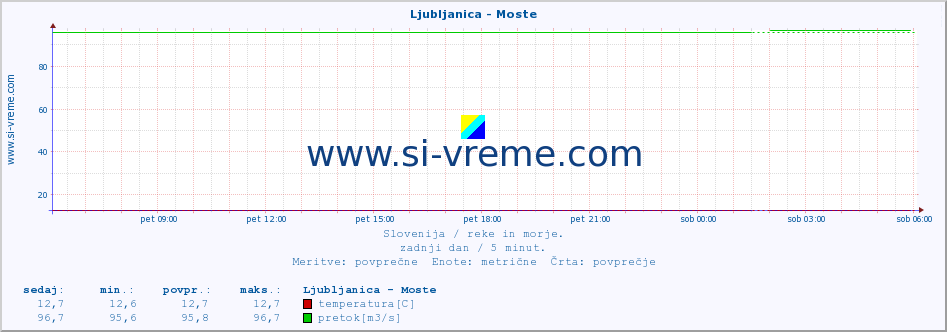 POVPREČJE :: Ljubljanica - Moste :: temperatura | pretok | višina :: zadnji dan / 5 minut.