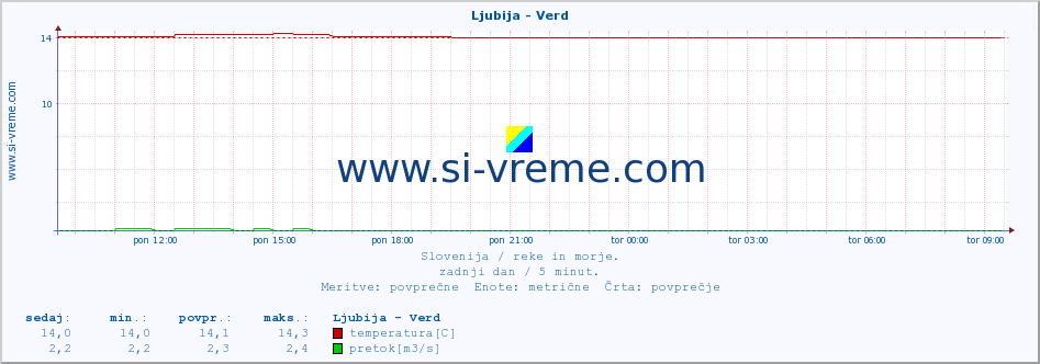 POVPREČJE :: Ljubija - Verd :: temperatura | pretok | višina :: zadnji dan / 5 minut.