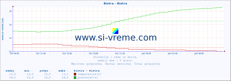 POVPREČJE :: Bistra - Bistra :: temperatura | pretok | višina :: zadnji dan / 5 minut.