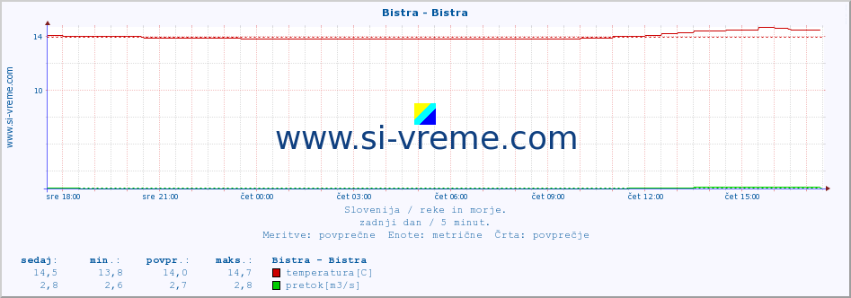 POVPREČJE :: Bistra - Bistra :: temperatura | pretok | višina :: zadnji dan / 5 minut.