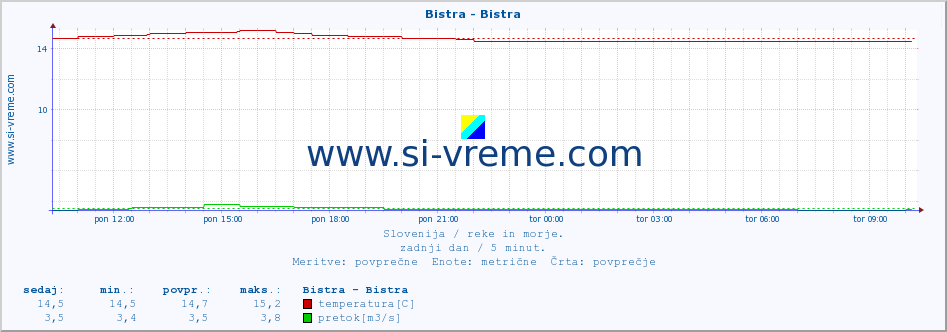 POVPREČJE :: Bistra - Bistra :: temperatura | pretok | višina :: zadnji dan / 5 minut.