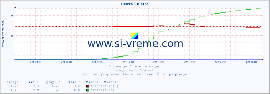 POVPREČJE :: Bistra - Bistra :: temperatura | pretok | višina :: zadnji dan / 5 minut.