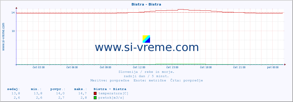 POVPREČJE :: Bistra - Bistra :: temperatura | pretok | višina :: zadnji dan / 5 minut.