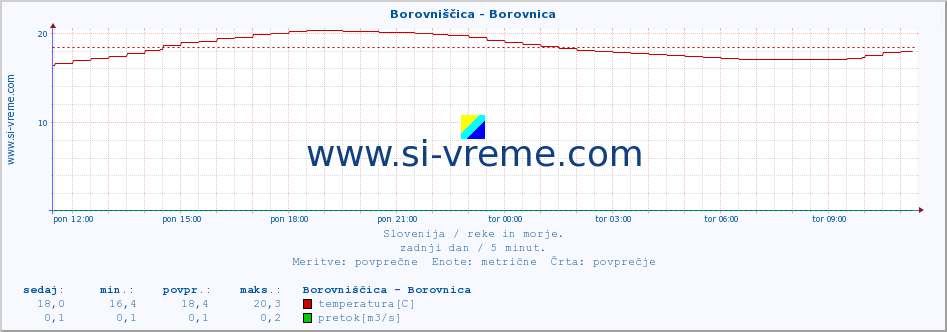 POVPREČJE :: Borovniščica - Borovnica :: temperatura | pretok | višina :: zadnji dan / 5 minut.