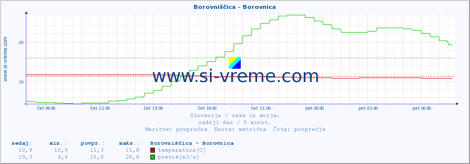 POVPREČJE :: Borovniščica - Borovnica :: temperatura | pretok | višina :: zadnji dan / 5 minut.