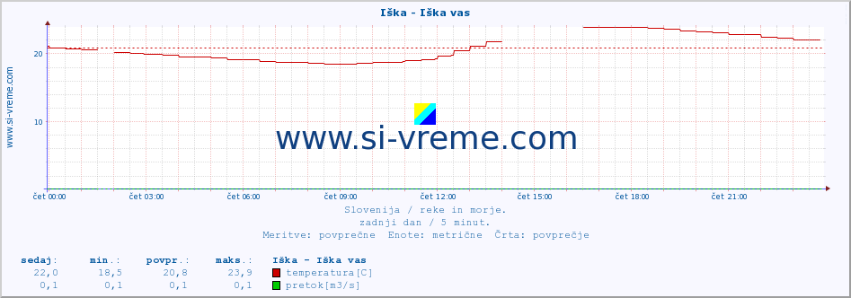 POVPREČJE :: Iška - Iška vas :: temperatura | pretok | višina :: zadnji dan / 5 minut.