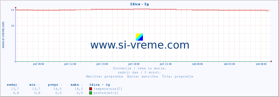 POVPREČJE :: Ižica - Ig :: temperatura | pretok | višina :: zadnji dan / 5 minut.