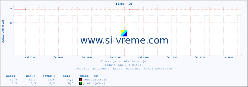 POVPREČJE :: Ižica - Ig :: temperatura | pretok | višina :: zadnji dan / 5 minut.