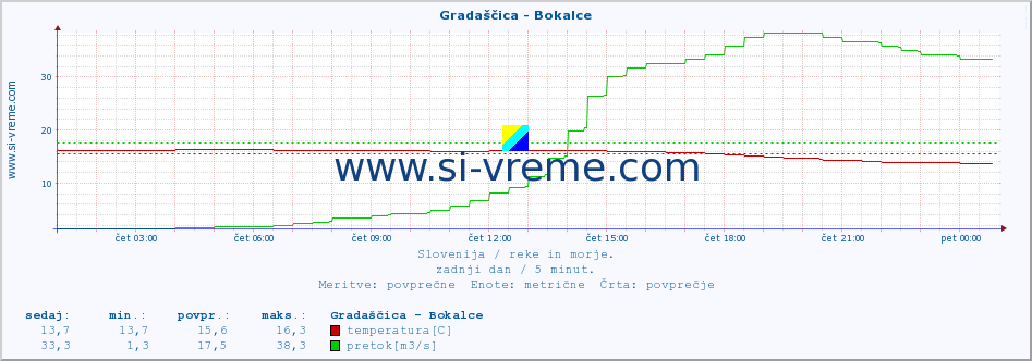 POVPREČJE :: Gradaščica - Bokalce :: temperatura | pretok | višina :: zadnji dan / 5 minut.