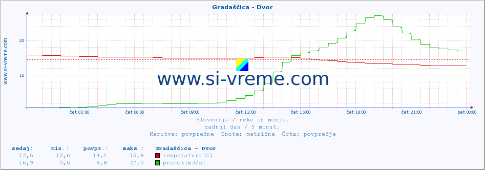 POVPREČJE :: Gradaščica - Dvor :: temperatura | pretok | višina :: zadnji dan / 5 minut.