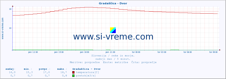 POVPREČJE :: Gradaščica - Dvor :: temperatura | pretok | višina :: zadnji dan / 5 minut.