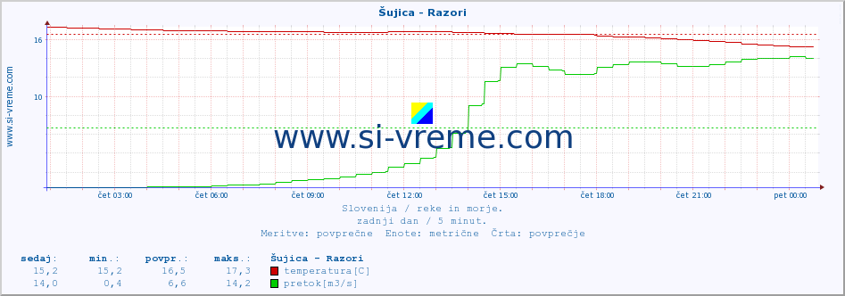 POVPREČJE :: Šujica - Razori :: temperatura | pretok | višina :: zadnji dan / 5 minut.