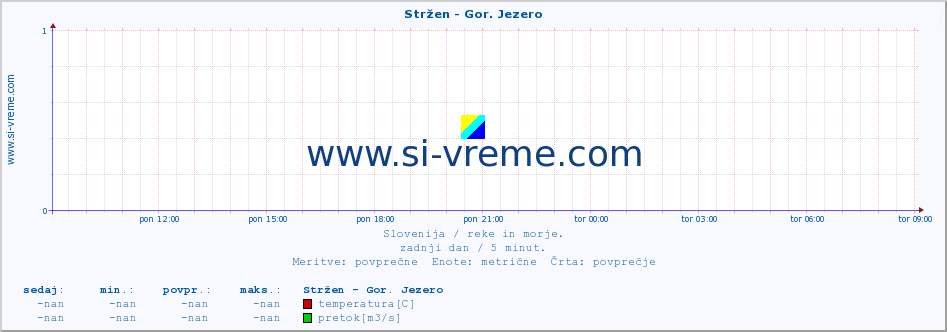 POVPREČJE :: Stržen - Gor. Jezero :: temperatura | pretok | višina :: zadnji dan / 5 minut.